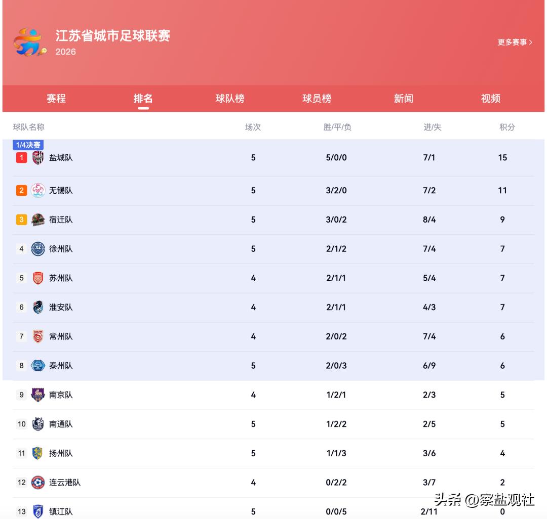 【盐城出征常州：可以骄傲，不可轻敌！】

比赛时间：2026年6月20日 19: