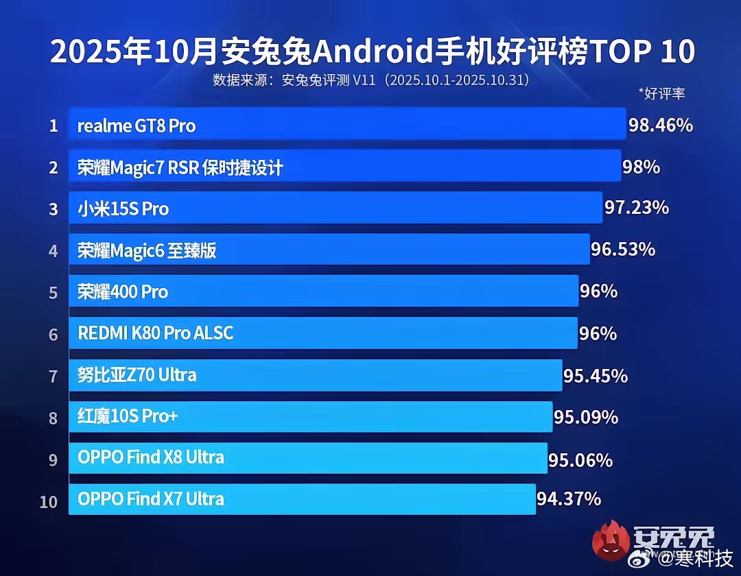 不得不承认一些荣耀老机型放在今天还是能看的，像荣耀Magic7 RSR保时捷版本