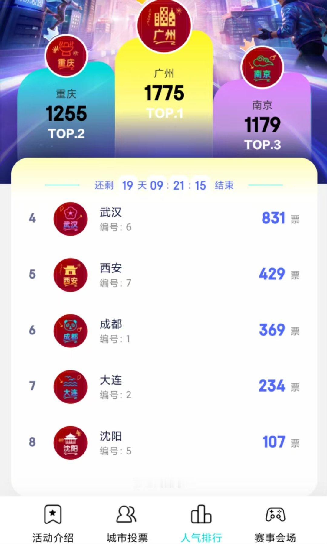 无畏你的七来了票选Top1城市你的无畏来了 我们东三省怎么拆出两个城市啊还是最后