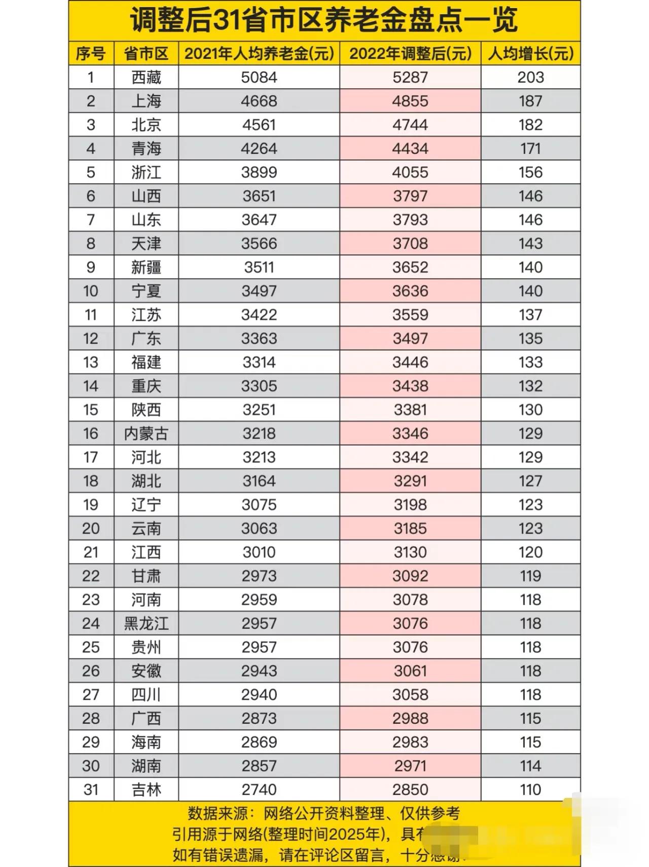 调整后31省市区养老金盘点一览，头和尾，差距不小：