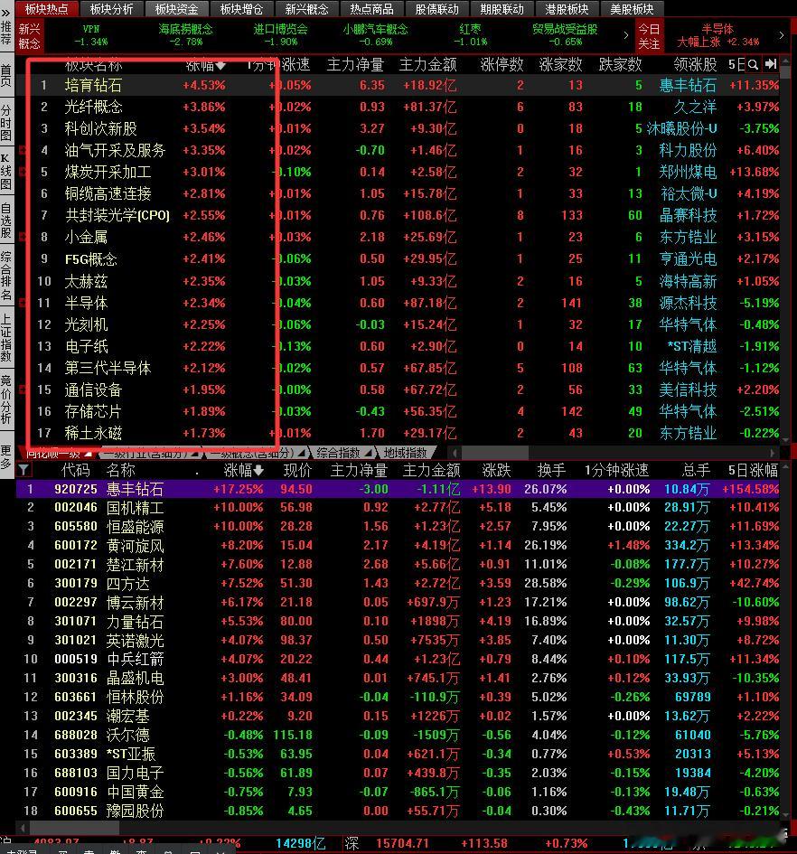 今天虽然放量上涨，但是到下午明显有半导体产业链高位股开始纷纷回落，明显有利好兑现