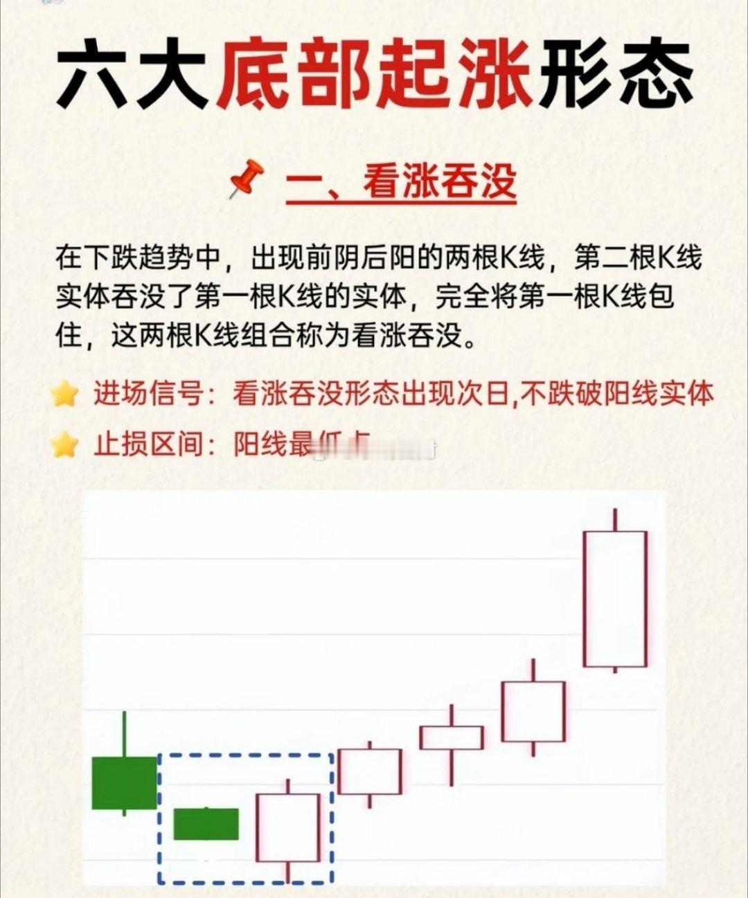 ⚠️亏在抄底乱买！6大底部K线形态，找准真正起涨买点不少股民最头疼的难题：明明看