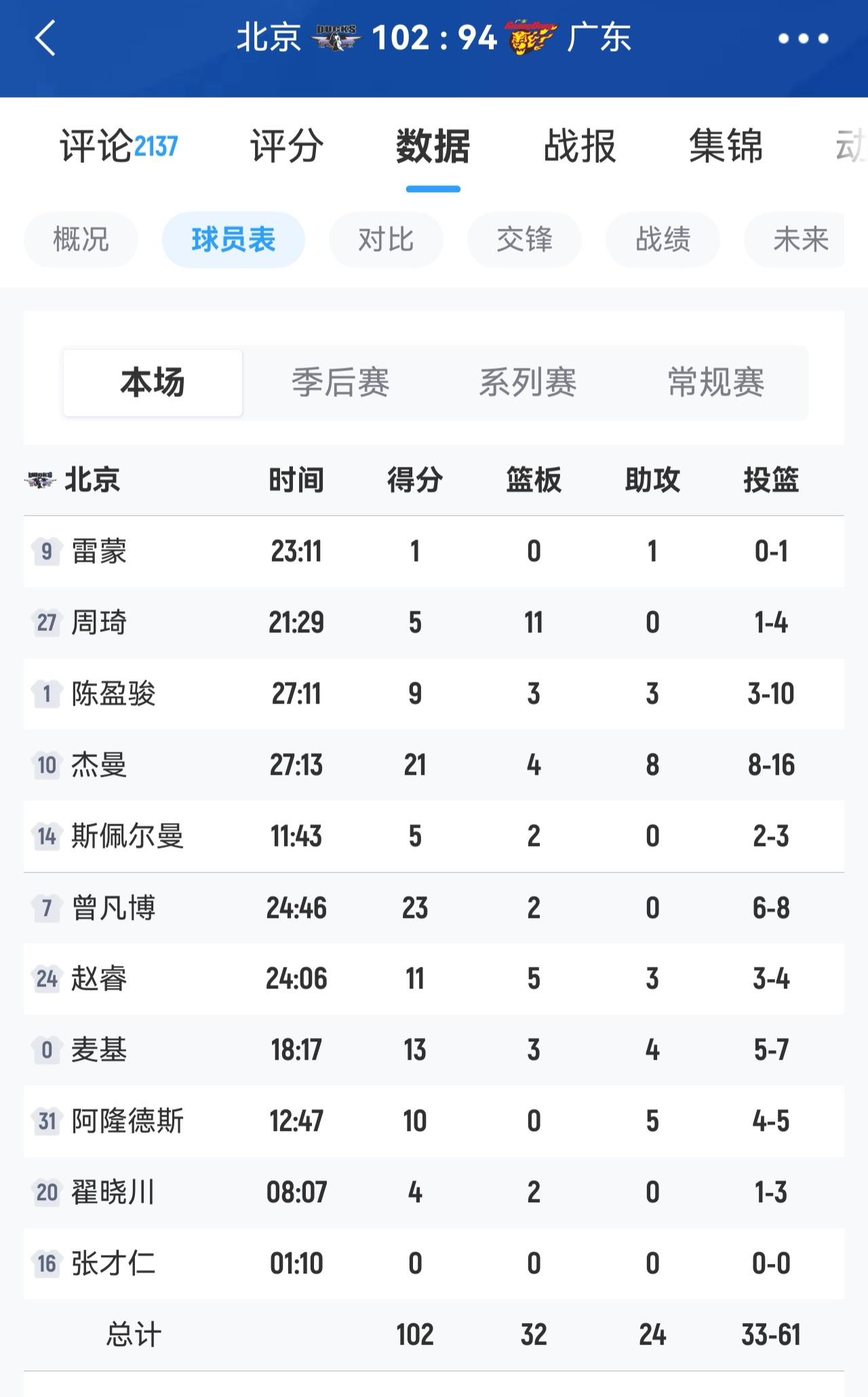曾丹博打的太轻松了吧，出场25分钟，投篮8中6，三分球7-5，罚球6中6，砍下全