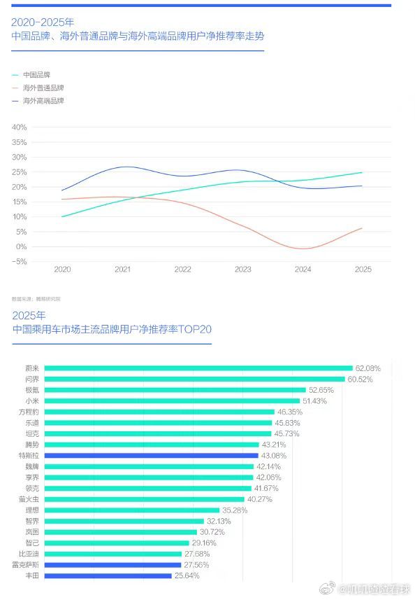 整体看，主导2025年中国车市净推荐率TOP20的仍是新品牌，由于新品牌在运营初