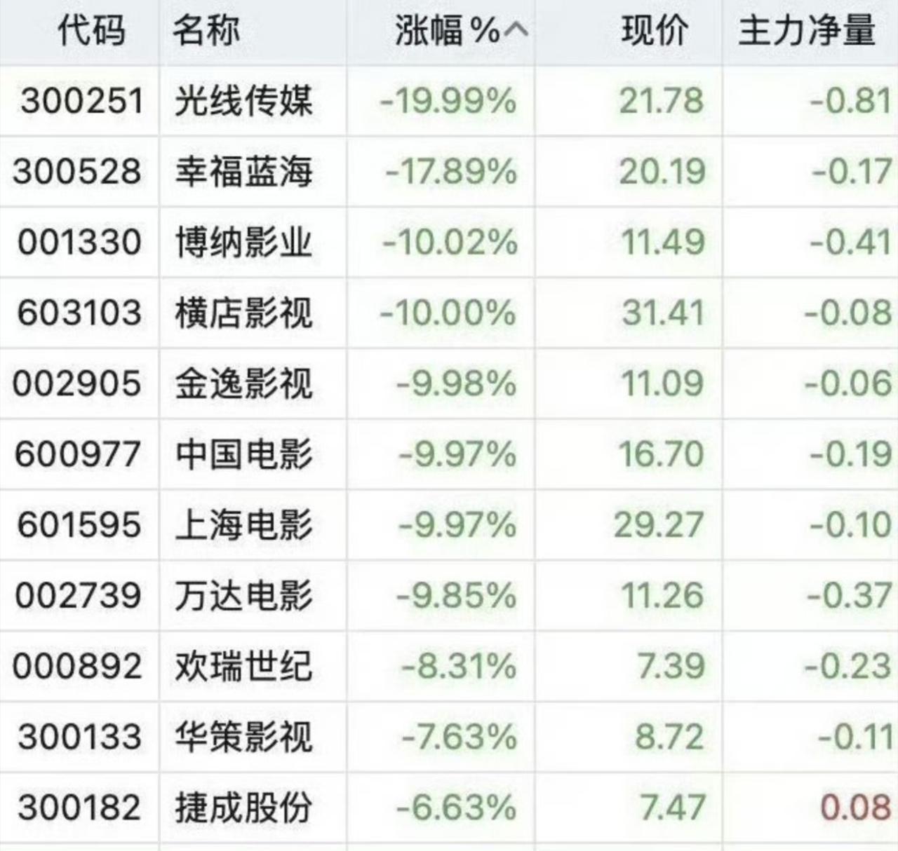 影视寒冬一角。