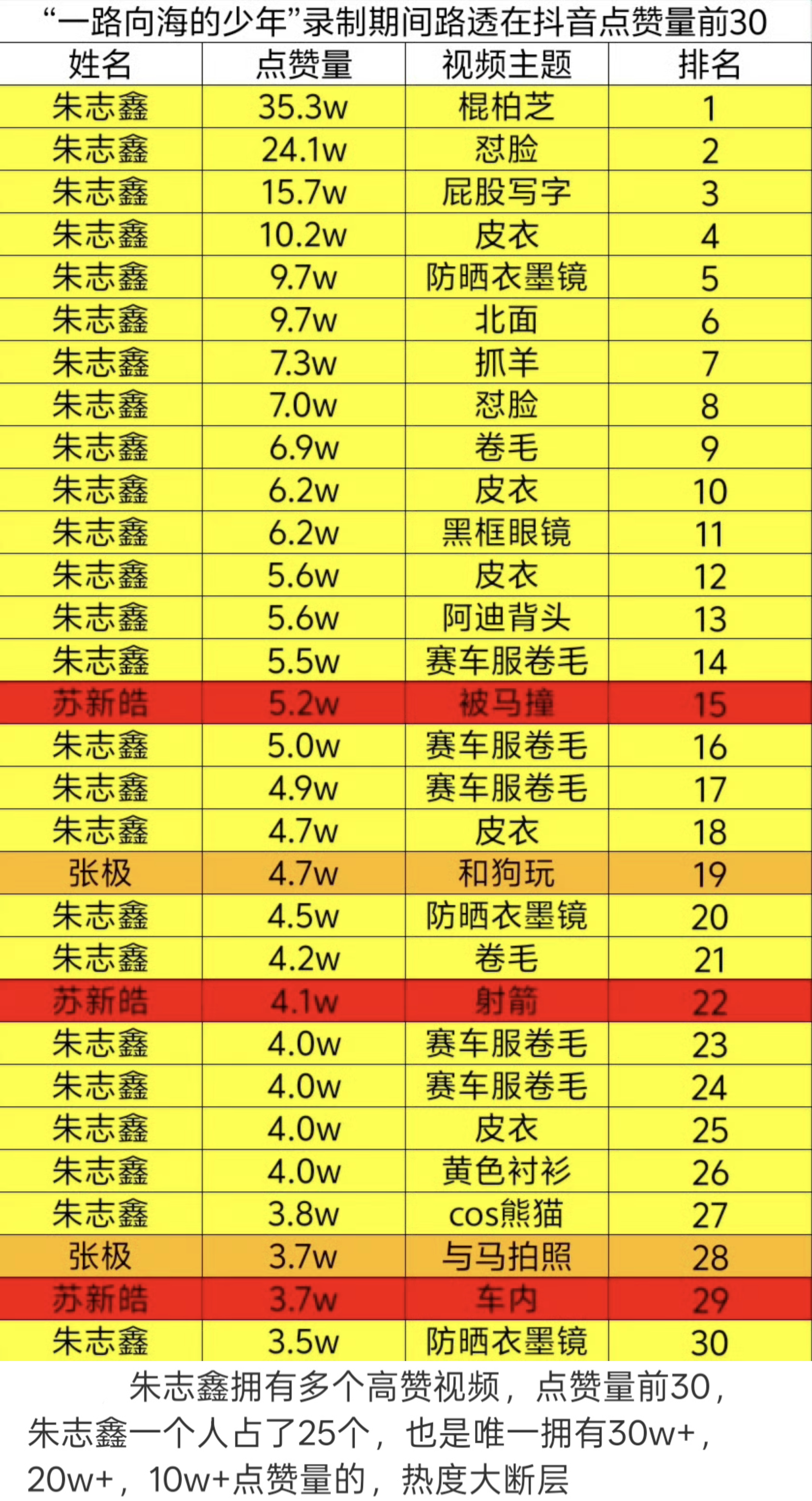 漂亮的手部直拍过10w赞的含金量，出圈易如反掌朱志鑫一路向海的少年✨朱志鑫 05