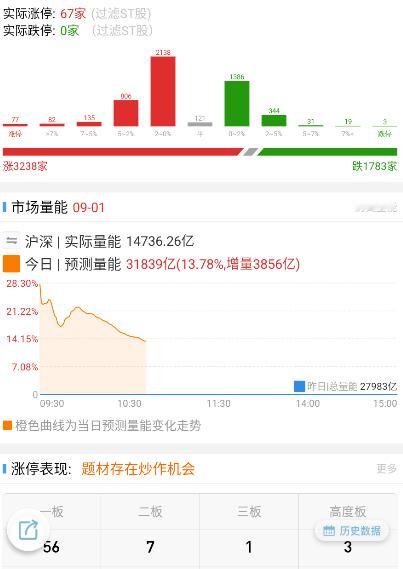 今天的数据就挺好了 ​​​