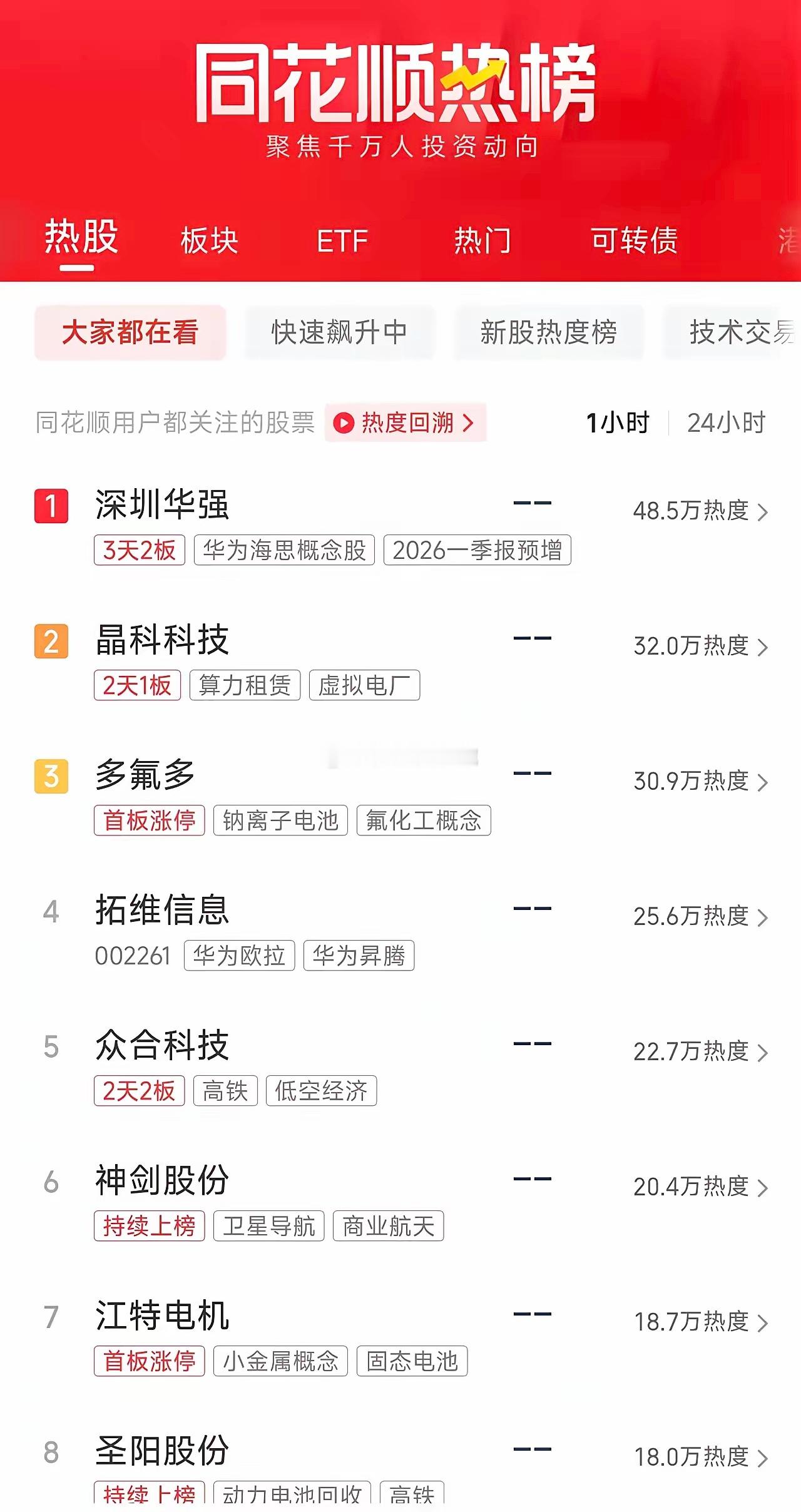 周一盘前人气榜速递：华为概念人气飙升，锂电池势不可挡1、深圳华强3天2板，华为云