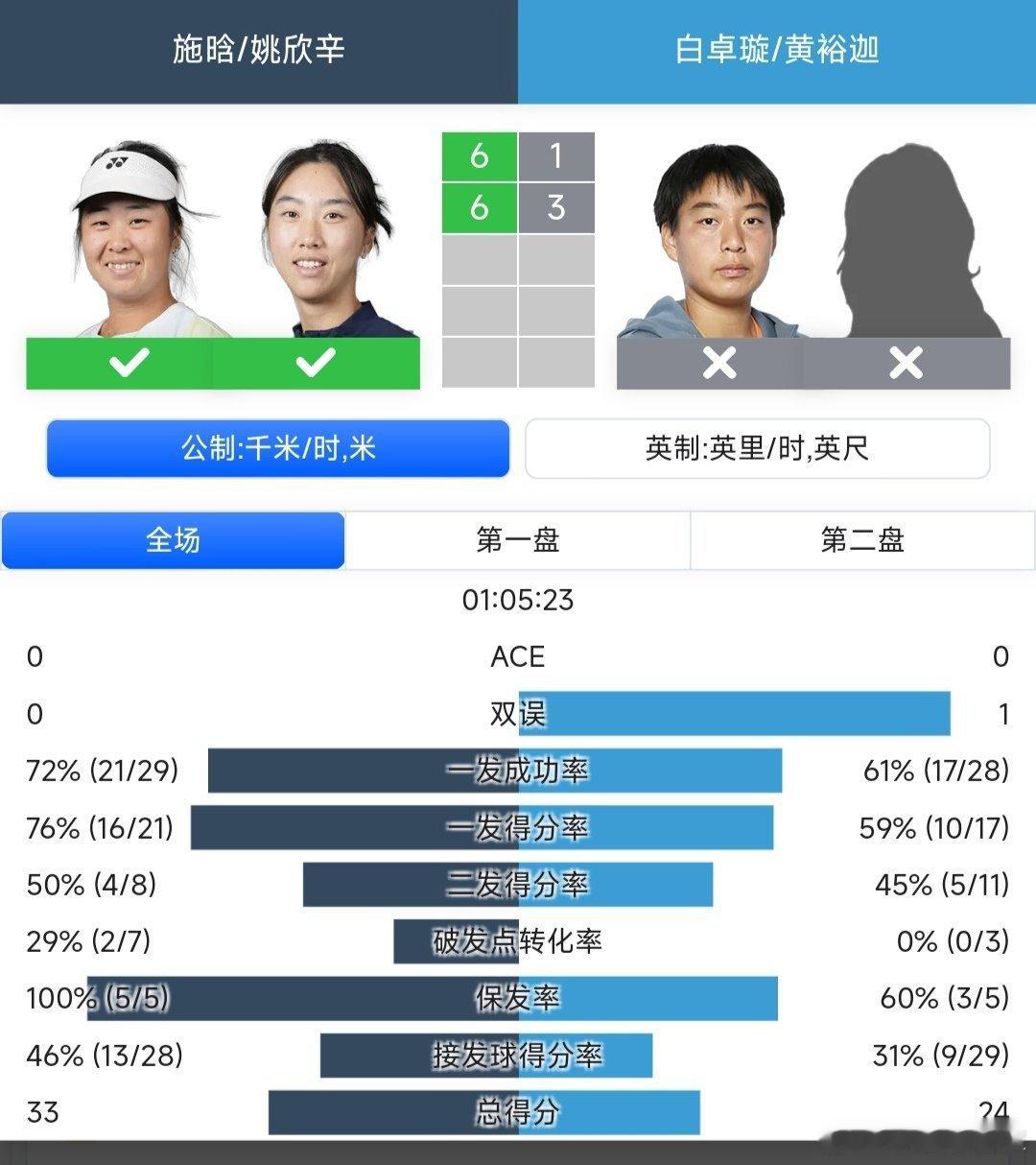 WTA250九江站🇨🇳女双第一轮施晗🇨🇳/姚欣辛🇨🇳6-1/6-3战