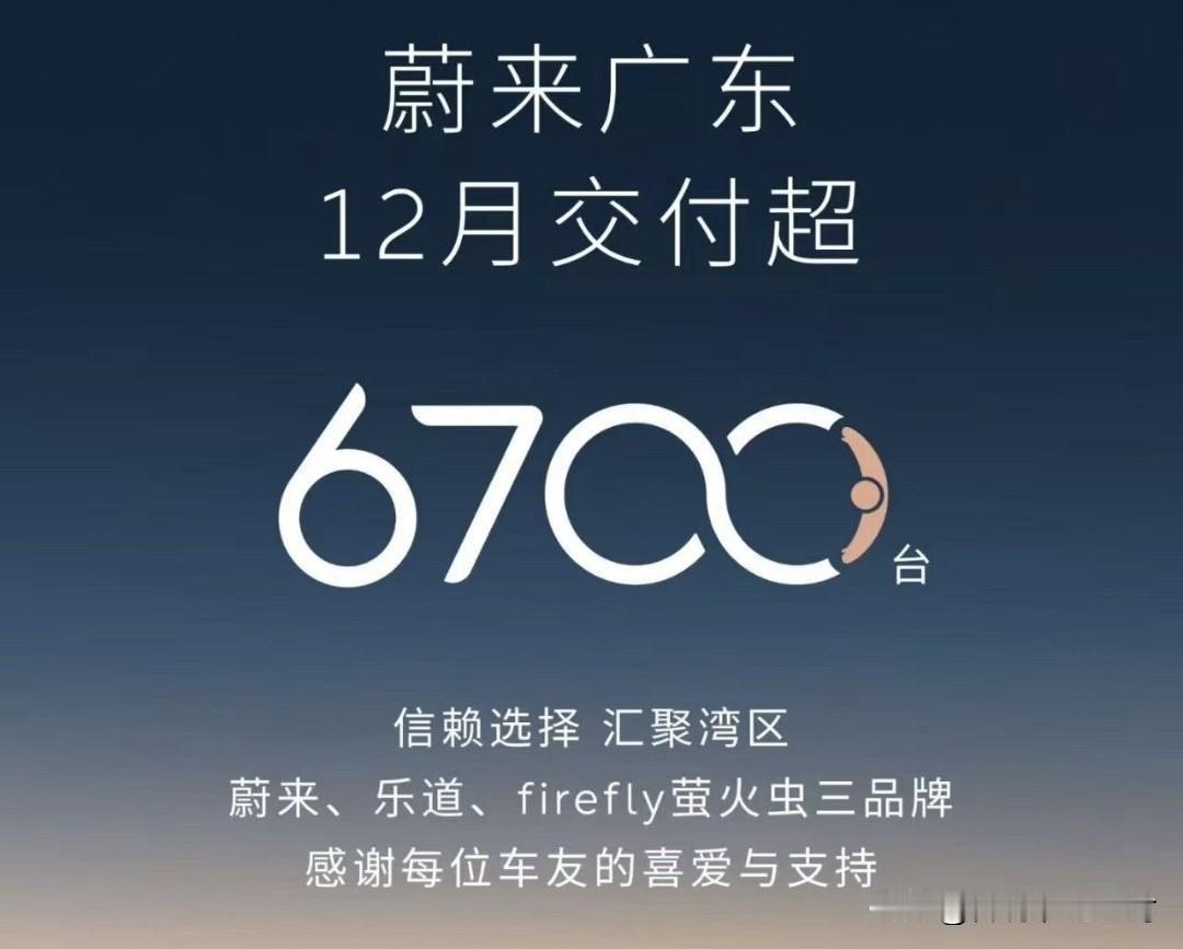 蔚来广东12月交付超6700台；
蔚来安徽12月交付超3000台；
蔚来福建12