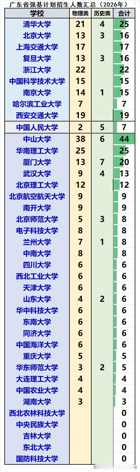 广东省2026届强基计划共招生392人：
❶物理类招生351人，历史类招生41人