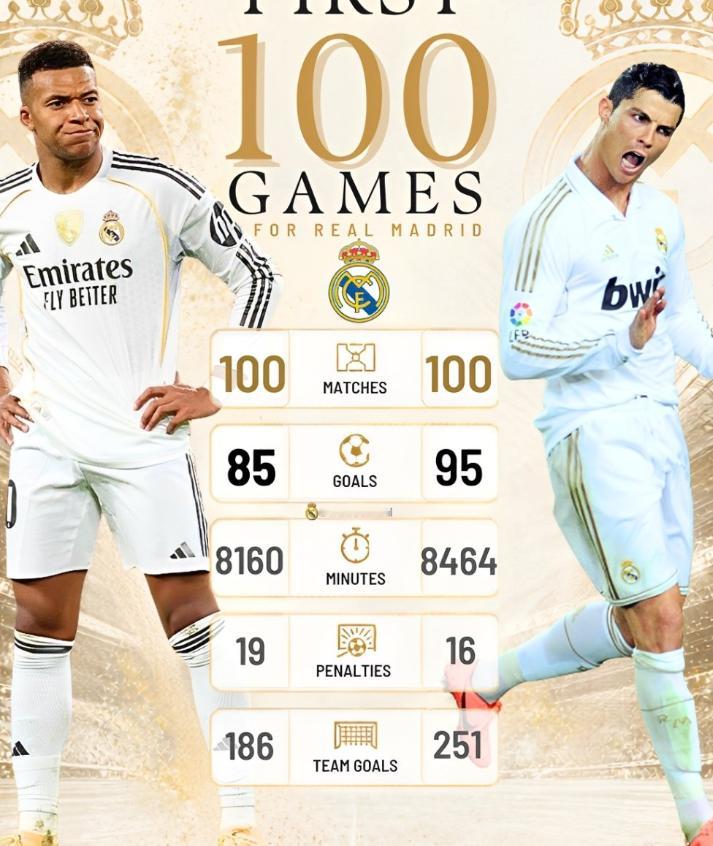 西甲第32轮，皇马1-1战平贝蒂斯，姆巴佩完成了代表皇马的百场里程碑，西班牙媒体