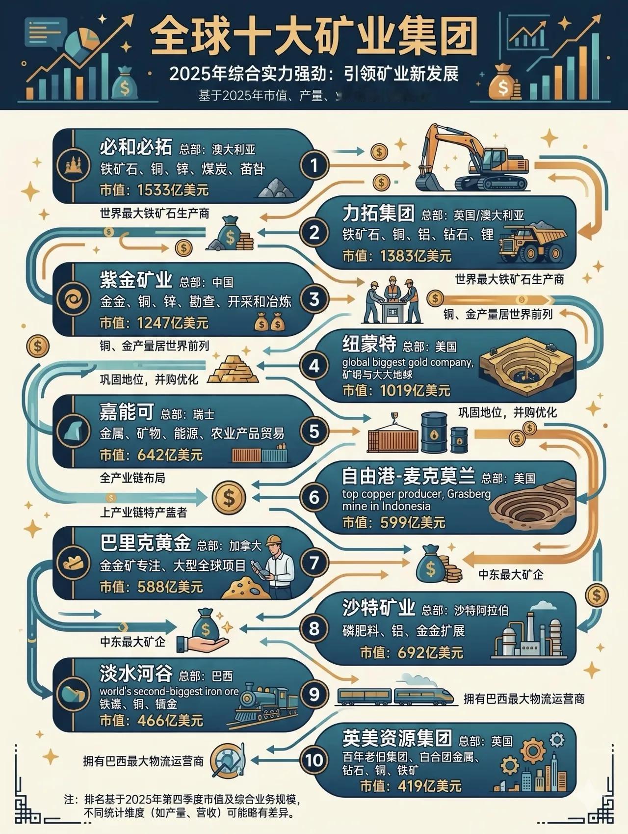 全球十大矿业集团 