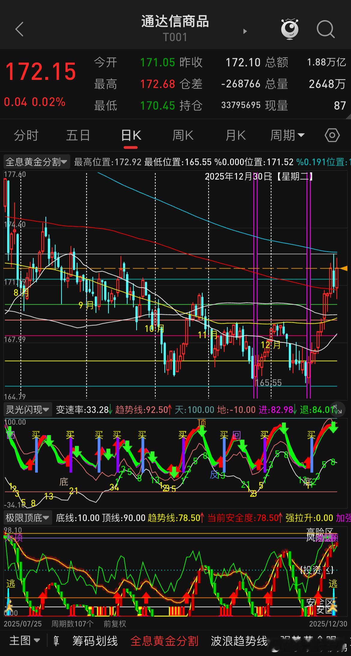 商品指数因金银起也因金银落，但整体震荡向上的走势暂未发生改变，仍有再度连破新高的