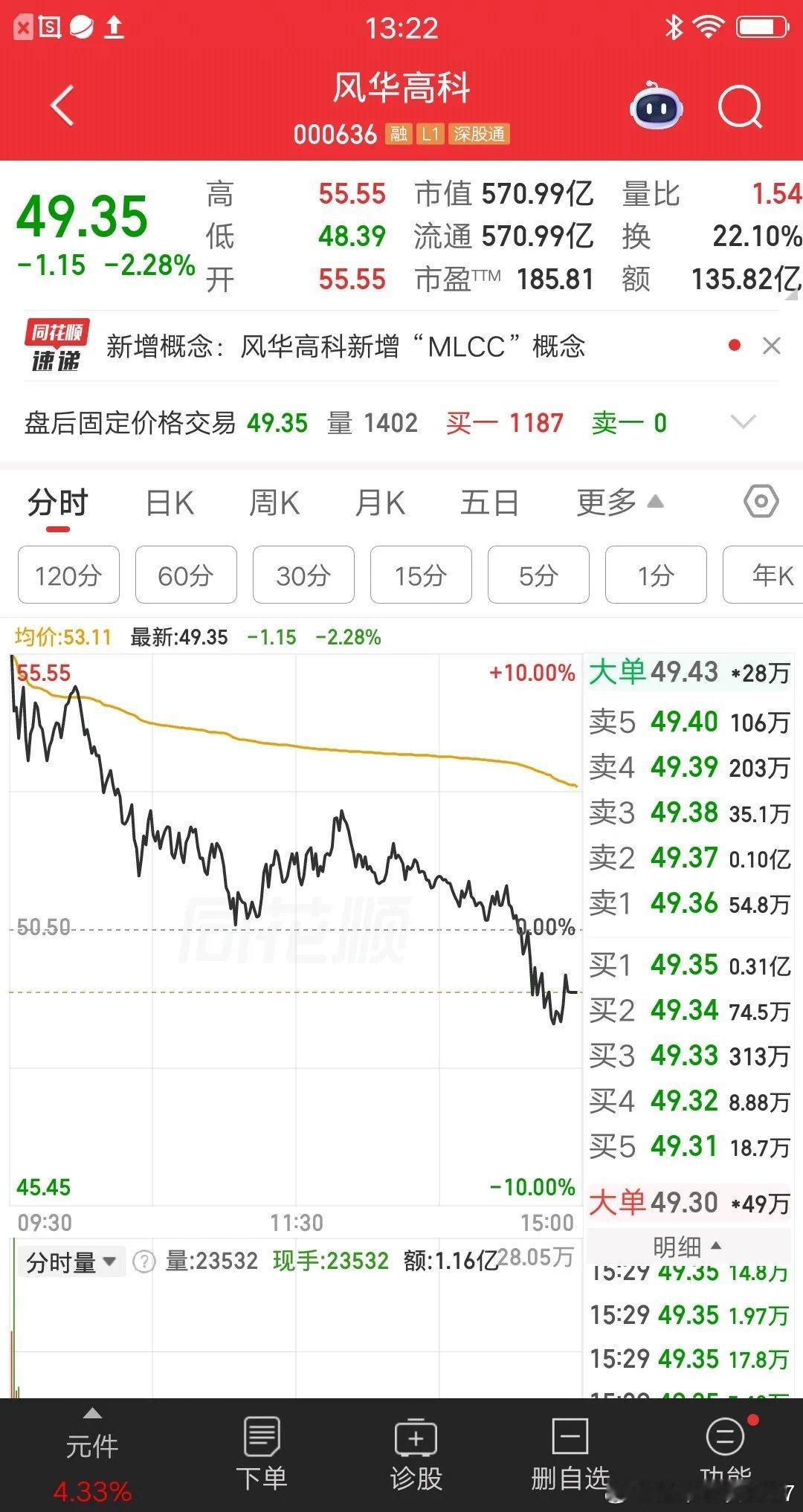 一位股民发视频崩溃大哭，30万打板风华高科，你们猜结果如何？开盘就炸了，收盘跌幅