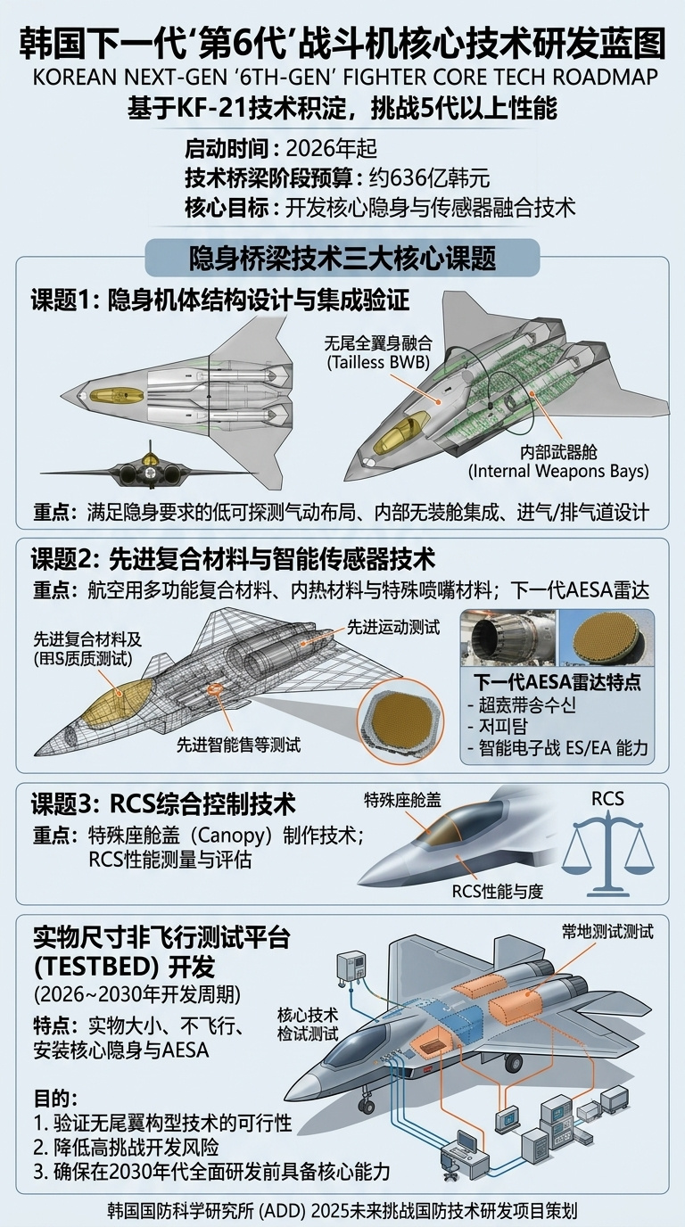 这是韩国下一代 第6代'战斗机核心技术研发蓝图！一种采用了宽间距双发布局、另一种