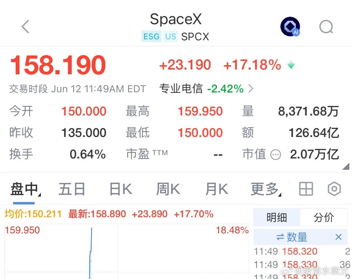 SPaceX在纳斯达克开始交易，开盘大涨17.18%市值突破2万亿美元：创造历史