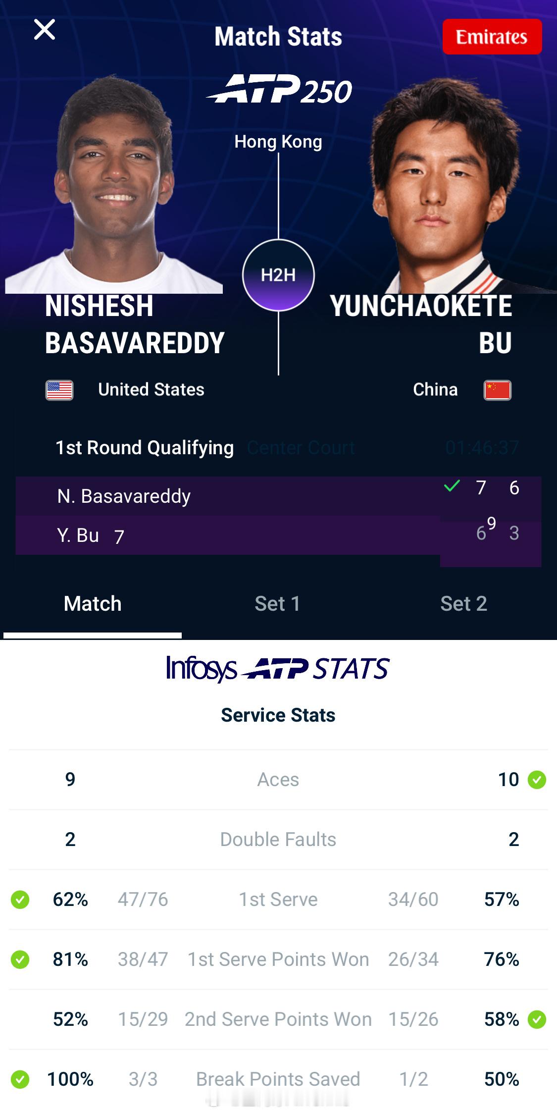 ATP250香港站单打资格赛首轮战报布云朝克特6-7(9)，3-6不敌巴萨瓦雷迪