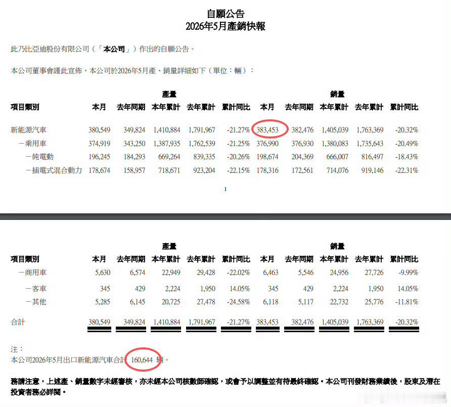 好了到迪王交作业了，5月交付总计383453辆，这还是产能爬坡期交付量，什么叫新