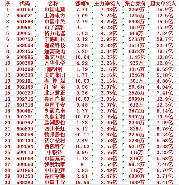 1月20日尾盘30分钟，主力资金“大幅抢筹的”30名单一览！

中国电建：净流入
