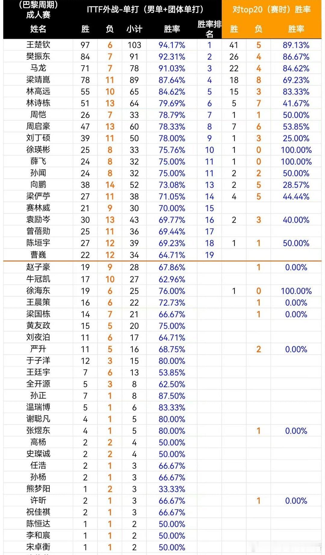 爆冷！WTT萨格勒布站国乒混双全军覆没，1-3不敌英格兰组合，无缘四强引热议谁也