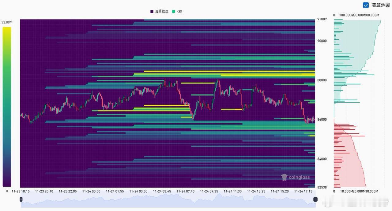 📊BTC今日多空清算點空頭清算點：88145，88625，89105-8958