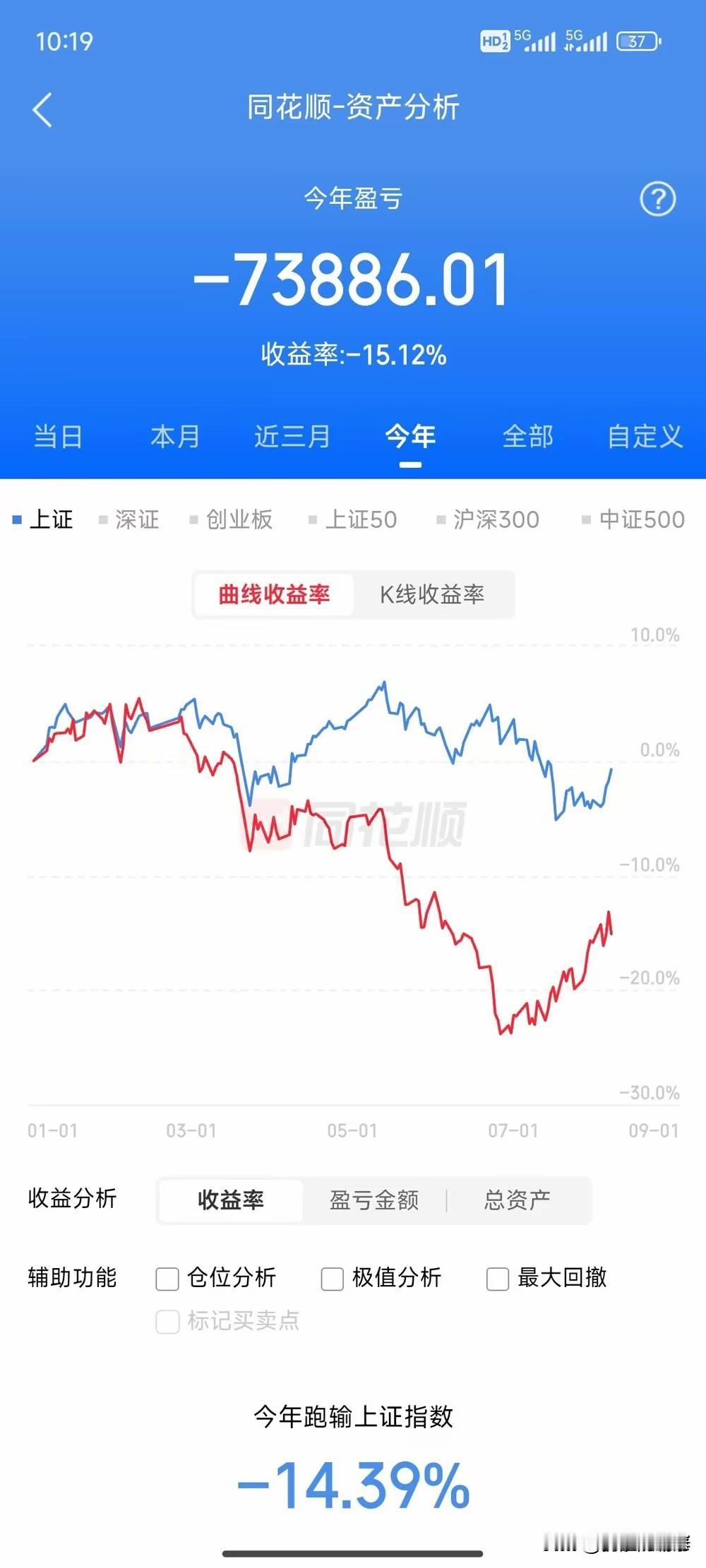 这位股民今年账户亏损73886.01元，收益率下跌15.12%，大幅跑输上证指数