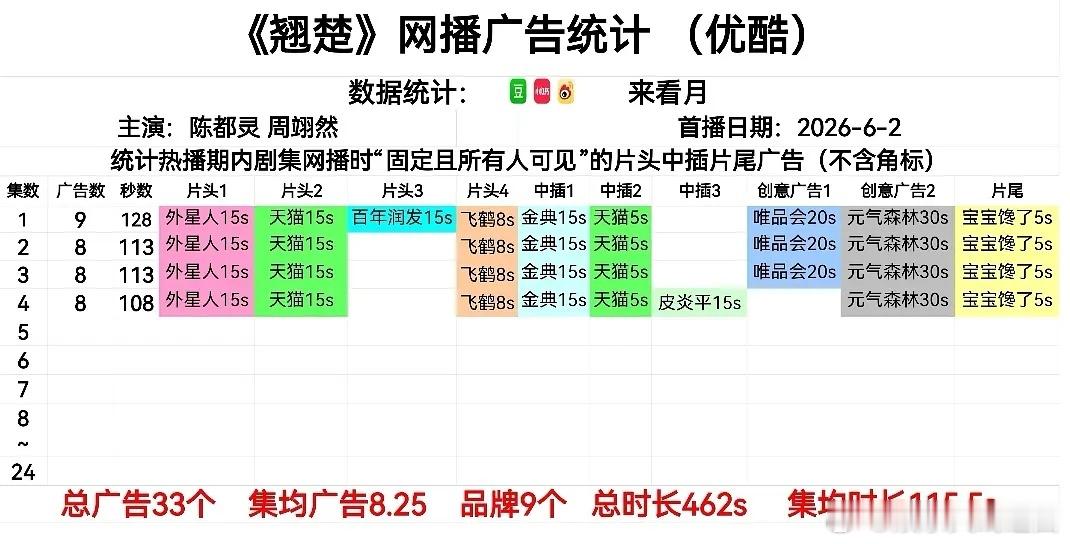 《翘楚》开局9广，1-4集共33广，广最现，漂亮❗陈都灵周翊然新剧开播