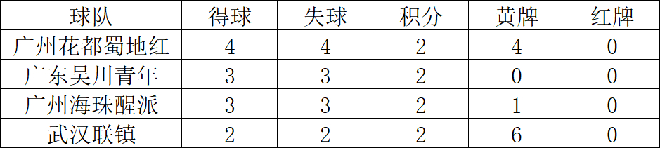 中冠吴川赛区目前的状态酒厂因为进球数占优在小组第一吴川组内对赛暂时还没有任何红黄