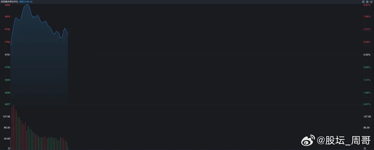 A股CPO概念今天继续走强，经历了昨天大涨之后，今天核心龙头开盘直接大幅冲高。特