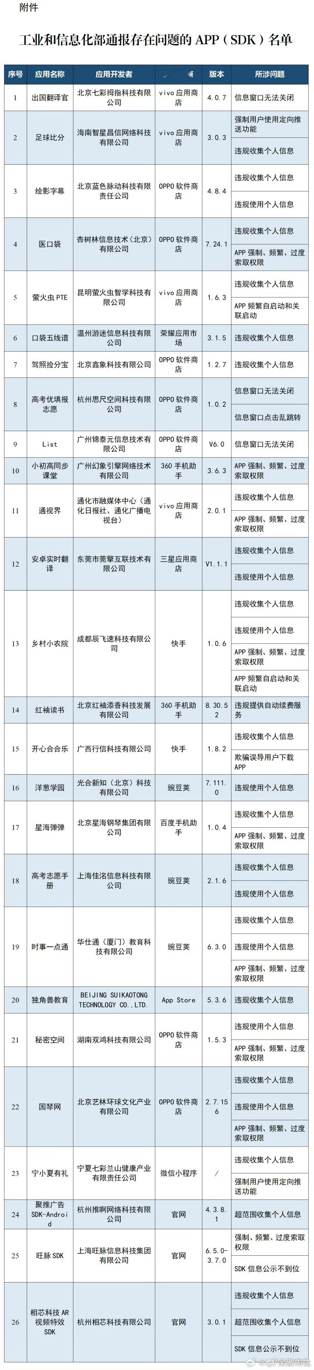 多款APP被通报我去！[流汗][流汗][流汗][流汗]“时事一点通”我以前还用过