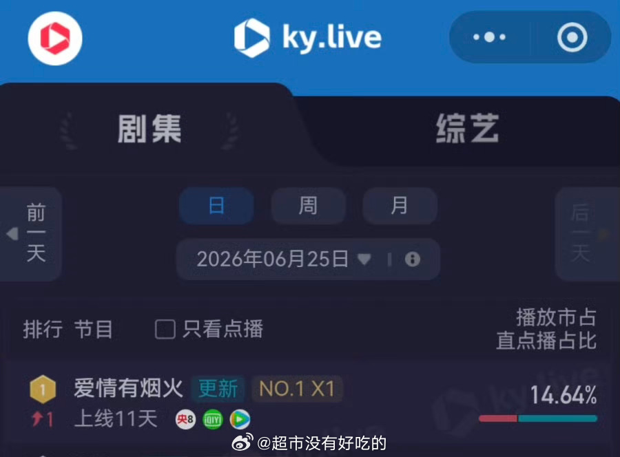 檀健次《爱情有烟火》全端登顶第一了这是真的越来越好了太争气了小烟火，李亦非值得檀