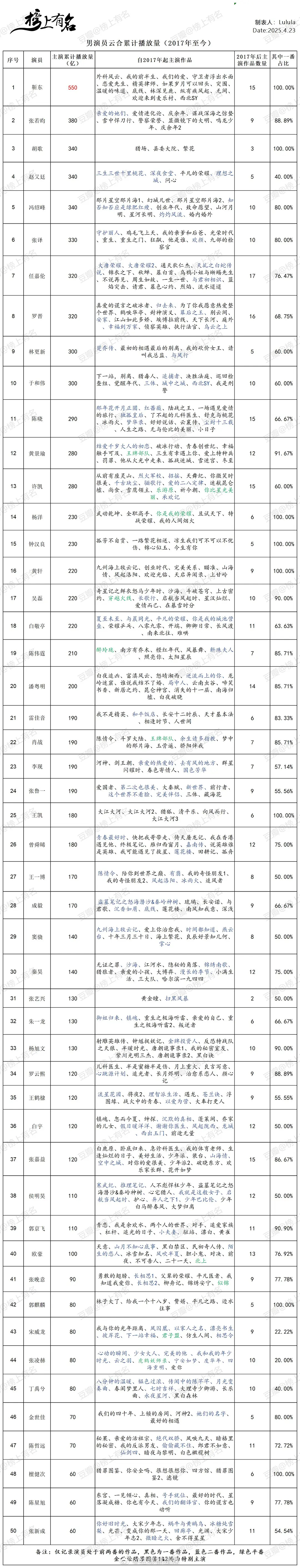男演员云合累计播放量排名统计 ​​​