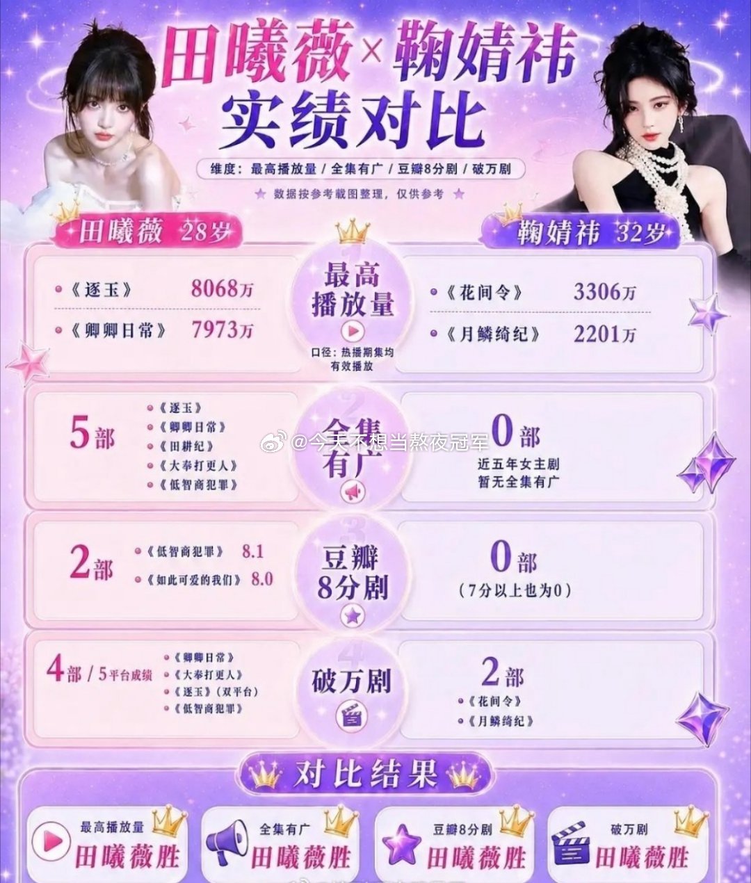tg.  鞠婧祎、田曦薇 影视实绩图🈶（二番内女主剧） 鞠婧祎田曦薇