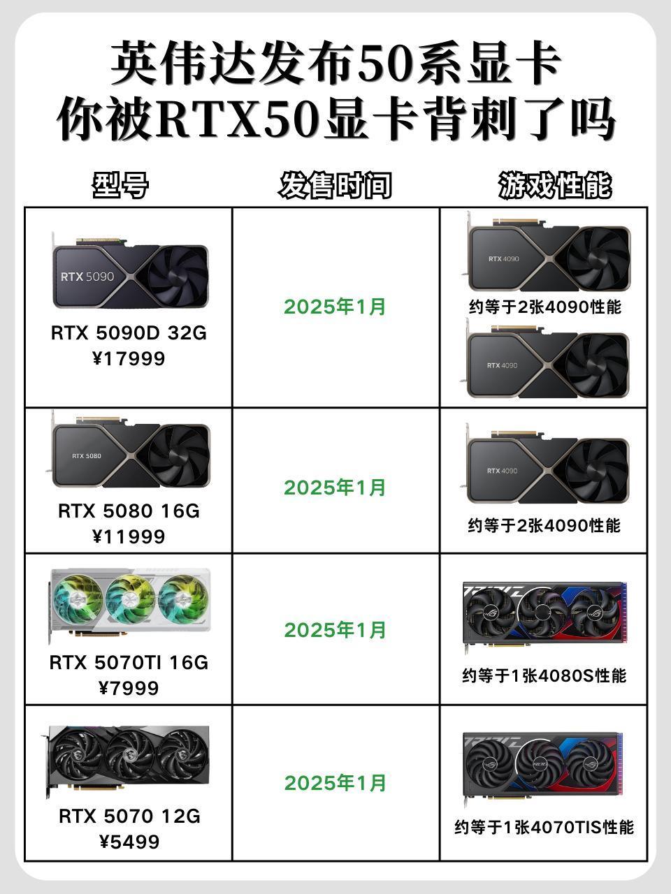 你被RTX50显卡背刺了吗显卡 英伟达 5090显卡