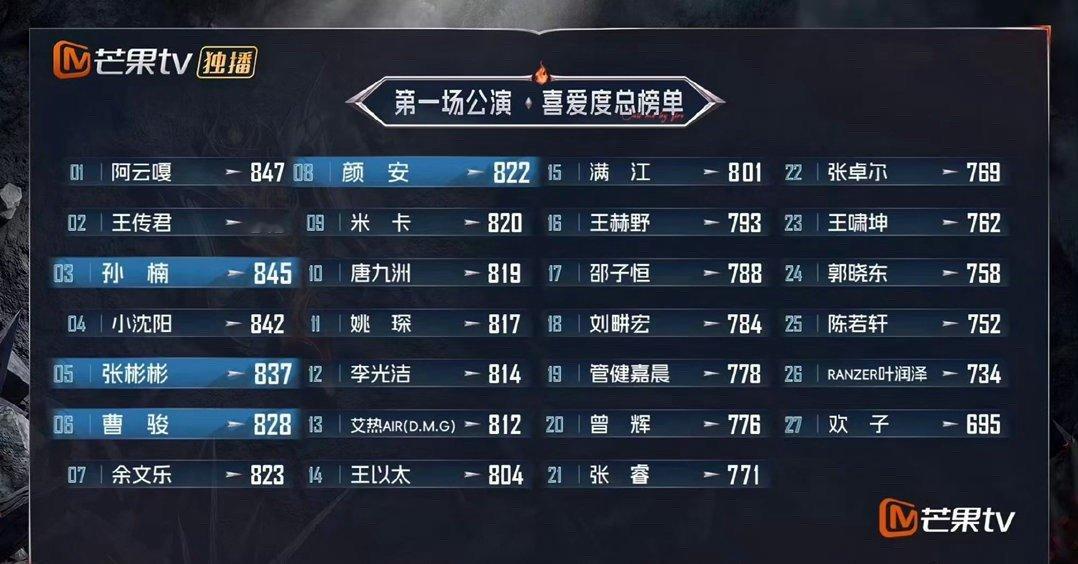 披哥一公个人喜爱度排名 舞台质感肉眼可见，票数厮杀激烈，哥哥们都太拼了 ​​​