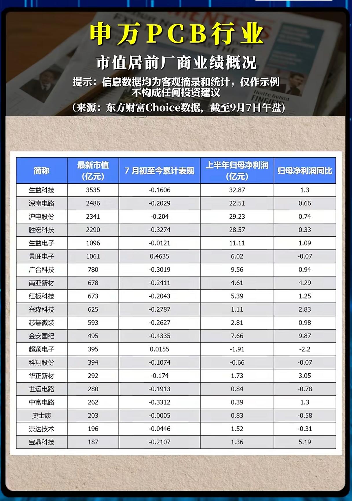 PCB龙头业绩全线回暖，板块为何迟迟走不出上涨行情？
 
作为AI算力硬件的底层
