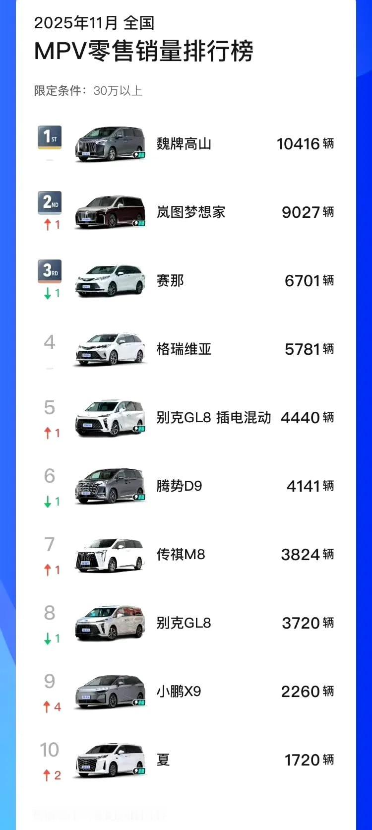 11月份mpv榜单出炉，魏牌高山月销破万继续霸榜销冠，消费者越来越理智了，高山全