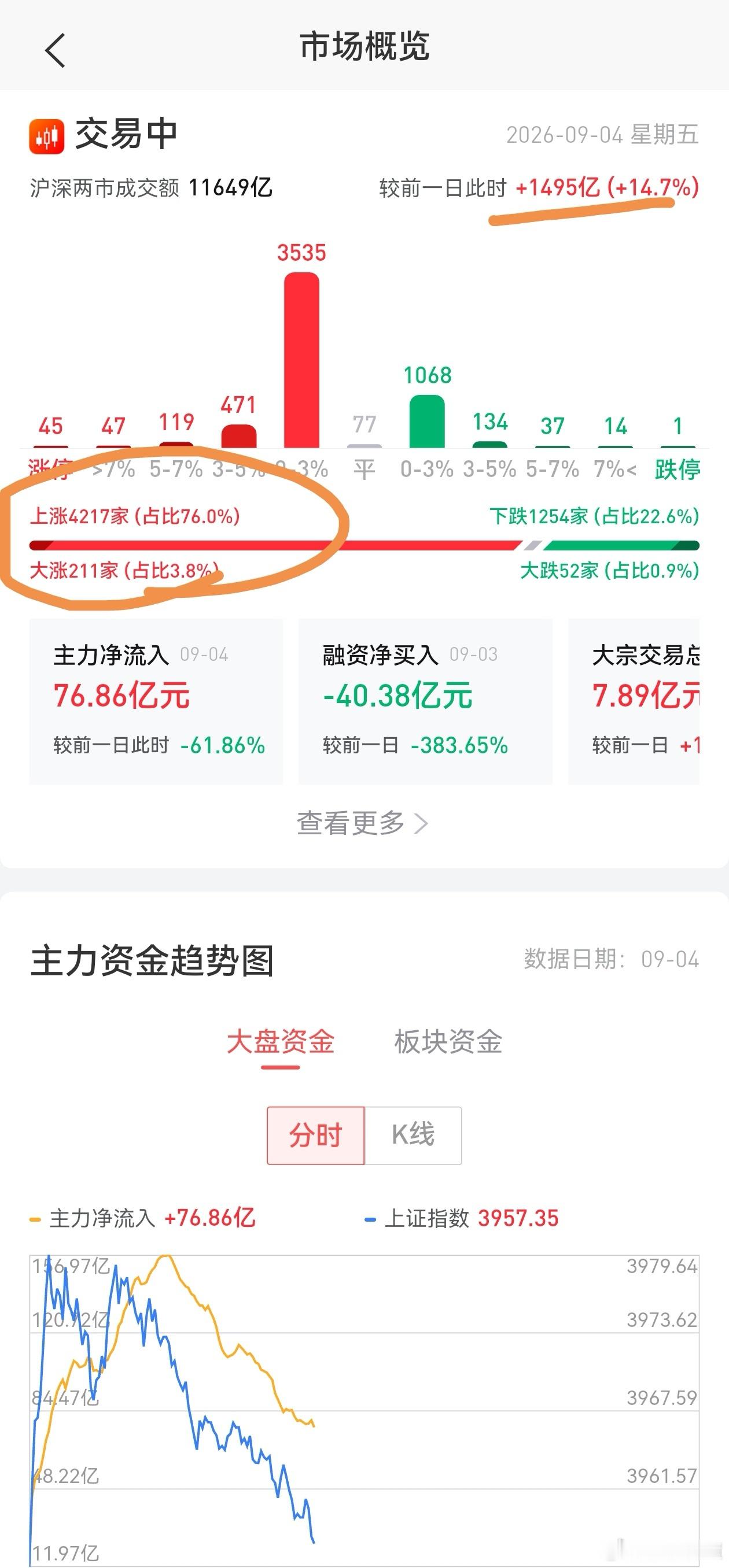 看着热闹，其实都是“抢裤子”的行情。不信邪的话，你追涨一个试试。 ​​​