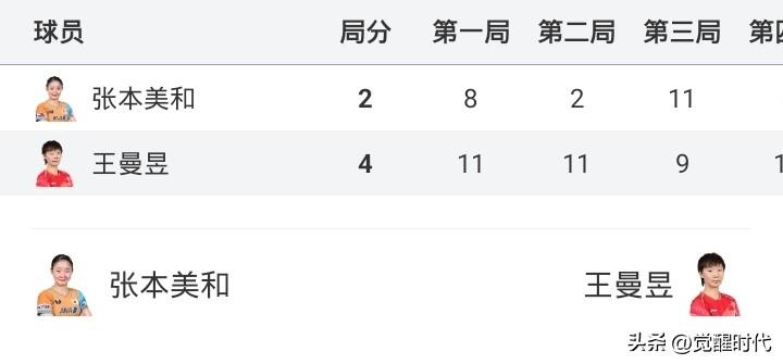 乒乓1/4决赛战况
王曼昱4-2张本美和
孙颖莎4-2早田希娜
王楚钦4-0张禹