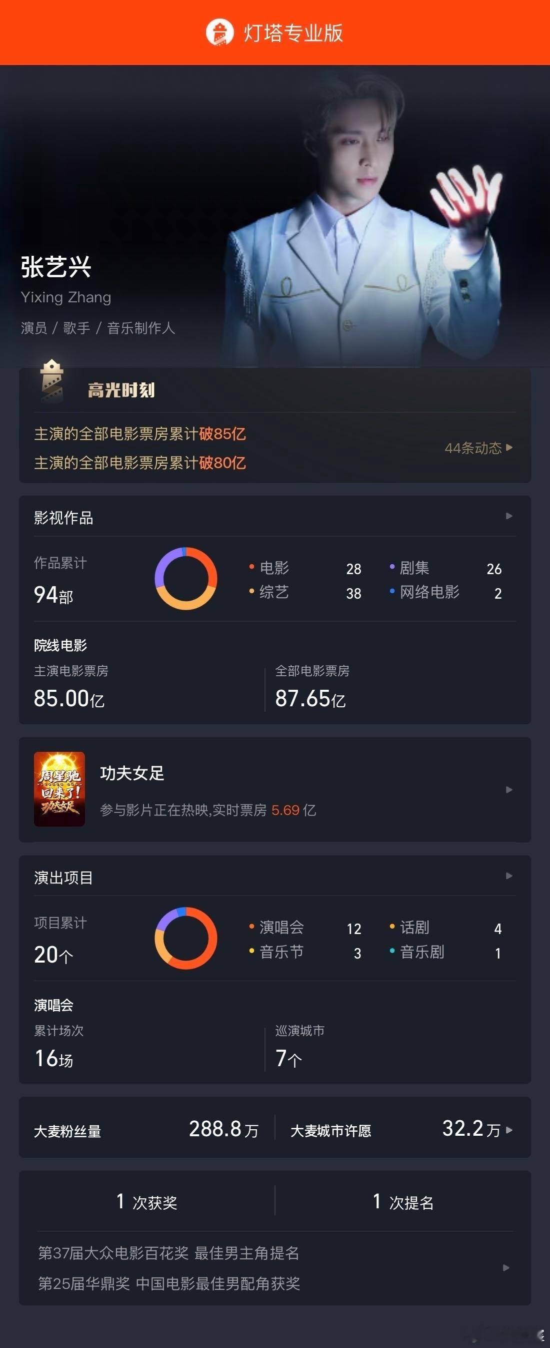 张艺兴主演票房超85亿张艺兴主演电影票房超85亿 主演电影累计票房已超85亿！ 