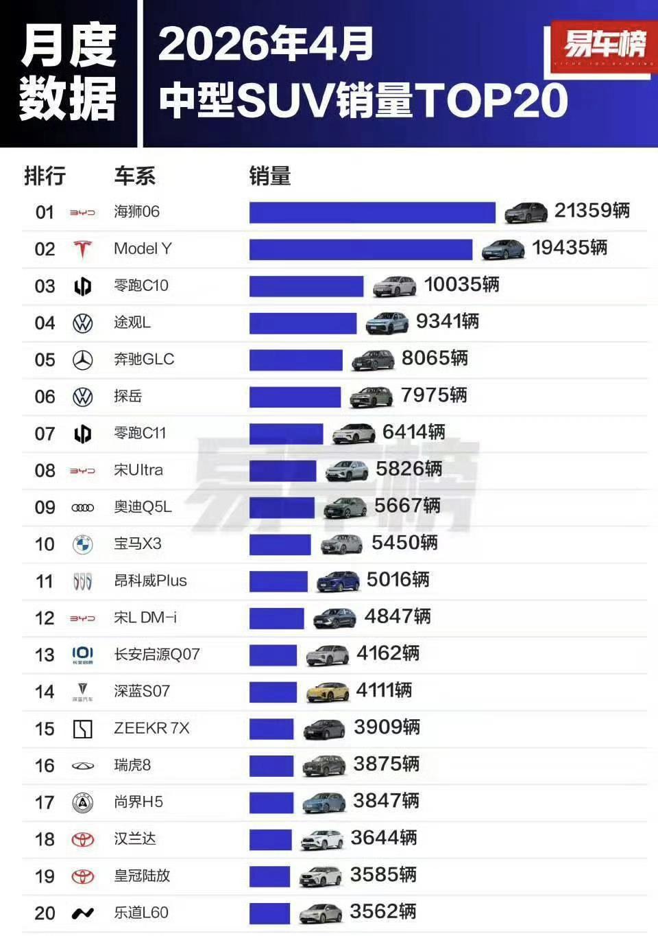 在海豹06顶起了B级车市场之后，海狮06这款车终于也顶起了中型SUV车型的市场！