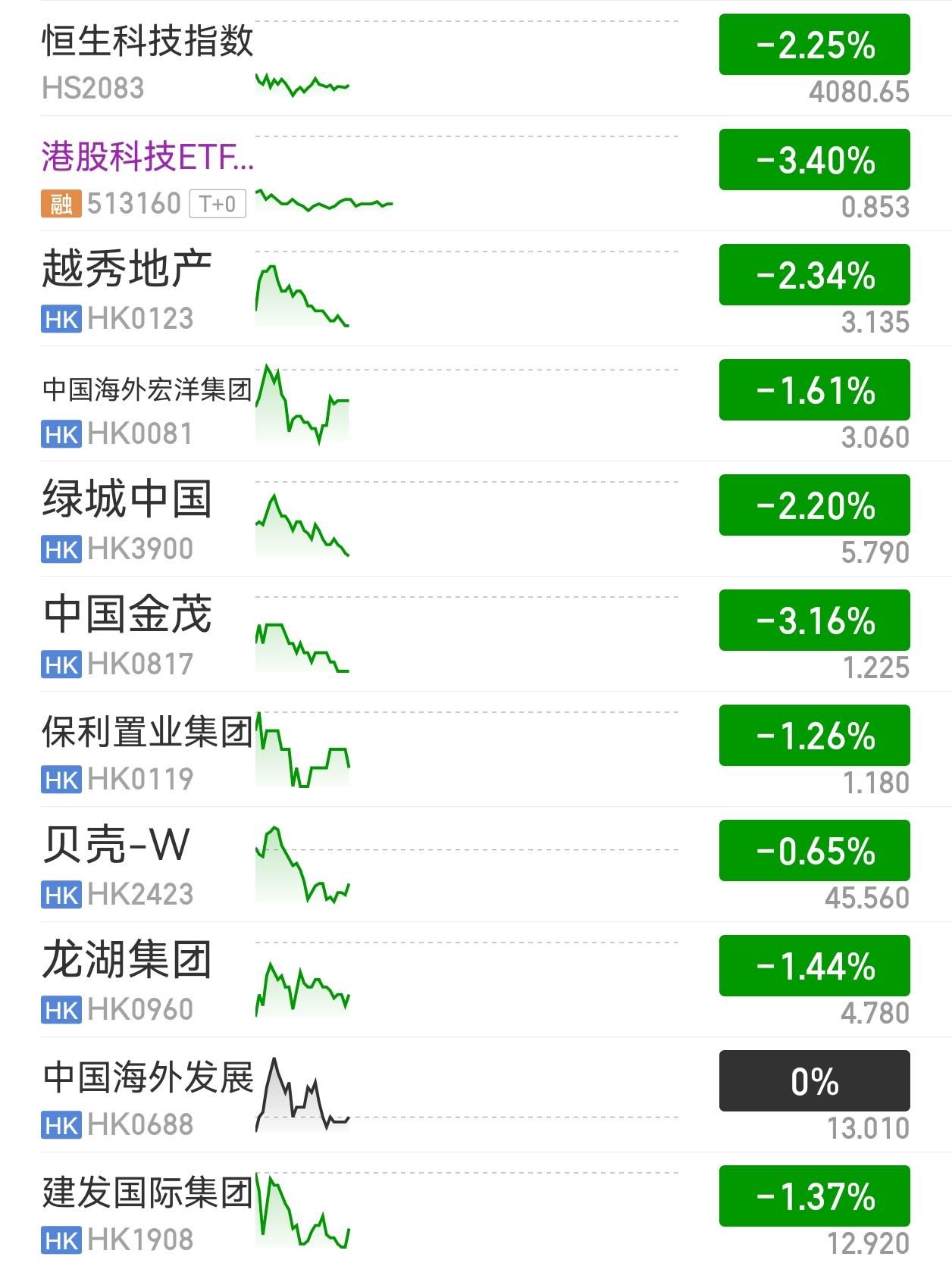 昨天港股逆势上涨，在A大跌的情况下，恒科还能红，让人有了一点幻想。
但这种幻想在