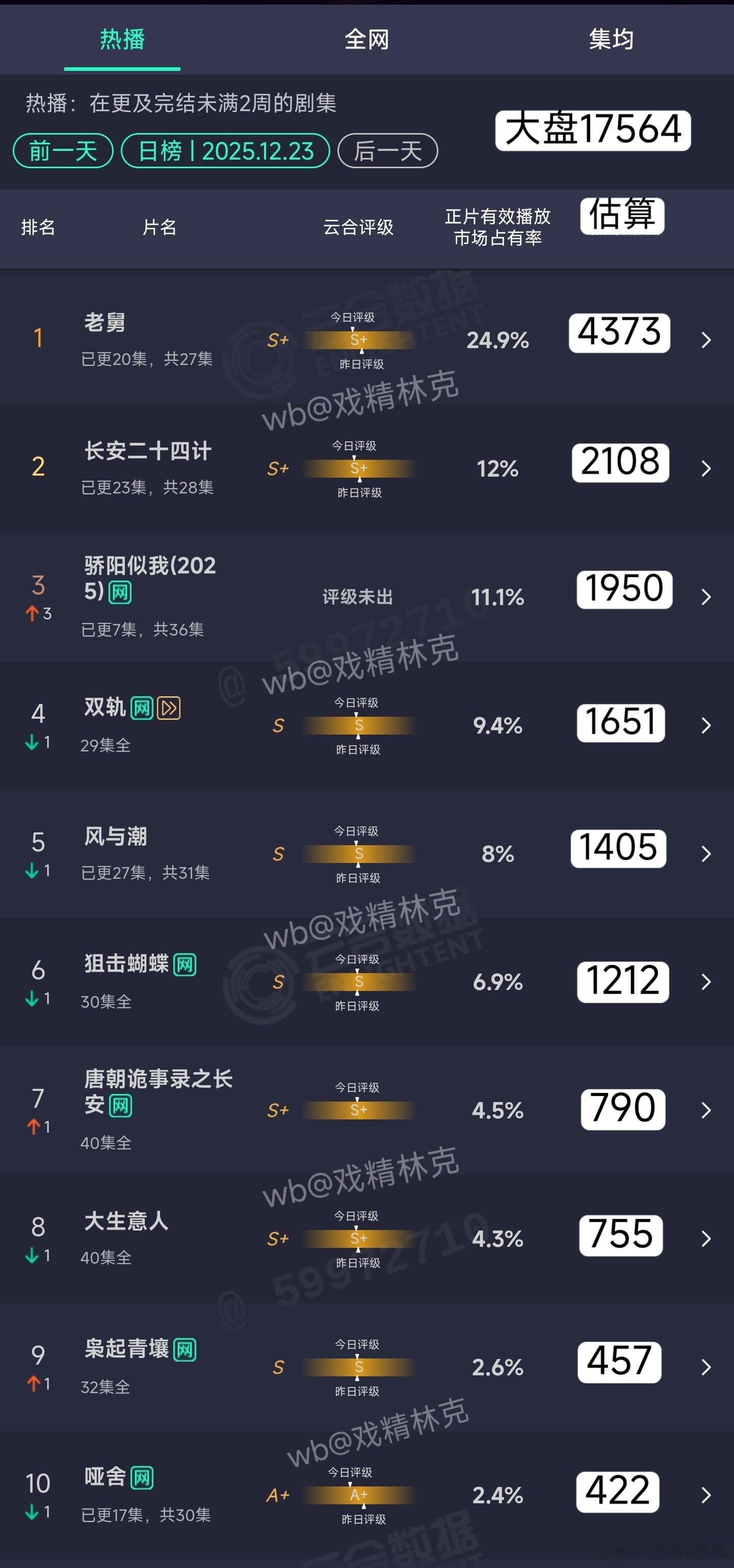 12.23云合估算：长安二十四计2108万骄阳似我次日1950万 