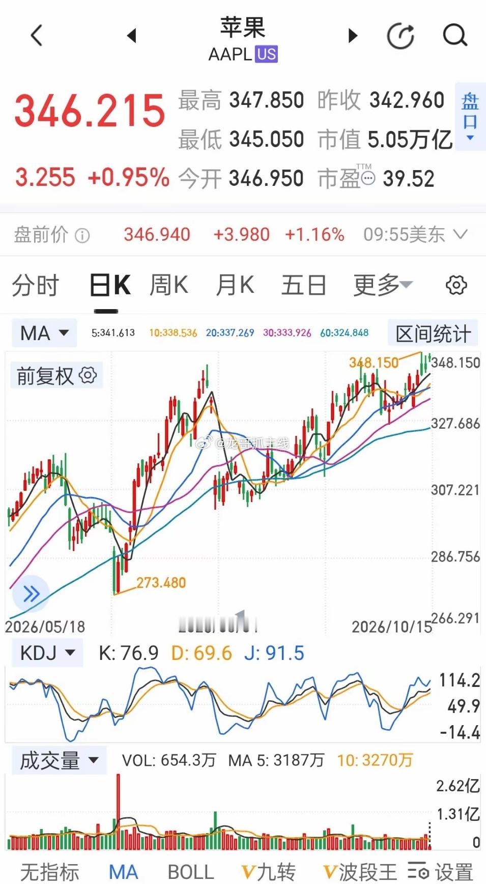 美股开盘再现冰火两重天！芯片、算力板块集体重挫，苹果、可口可乐却逆势创出历史新高