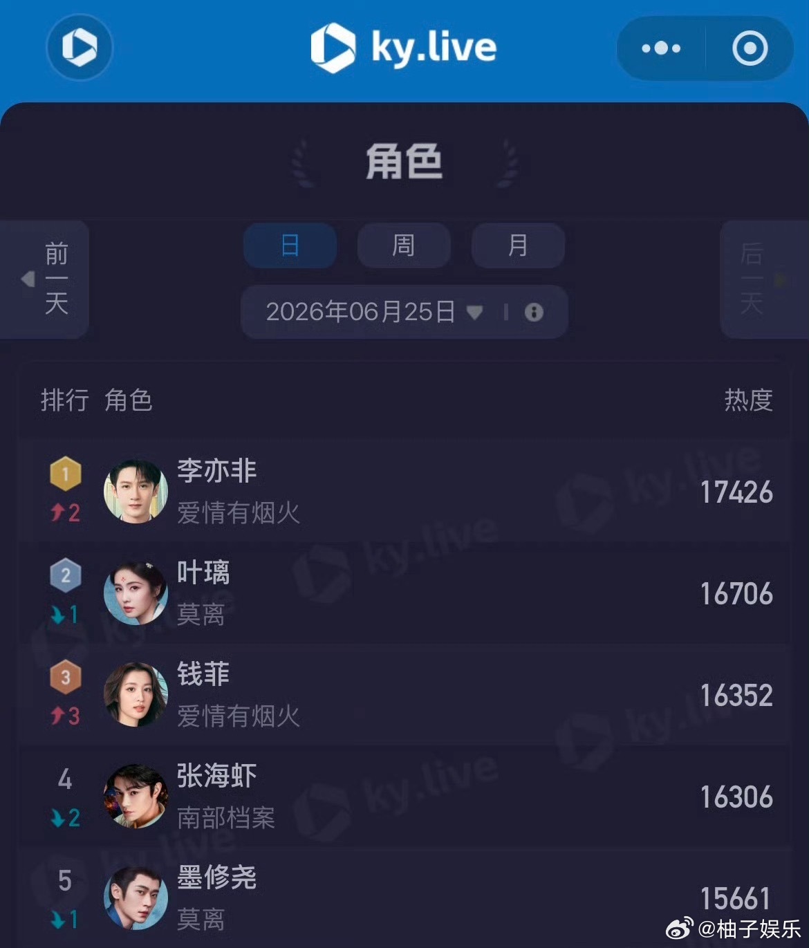 酷云角色热度昨日榜单，檀健次李亦非热度断层17426，恭喜又重回第一了，檀健次演