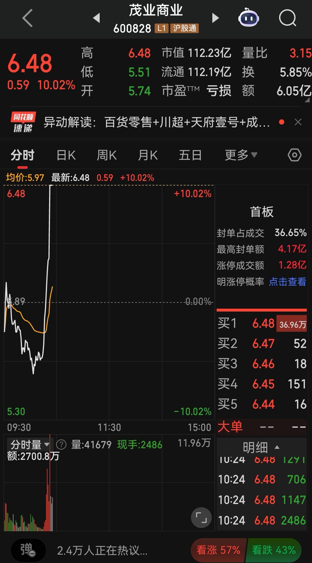 零售板块快速拉升，茂业商业更是涨停

大家发现没有，只要股市低迷的时候
消费板块