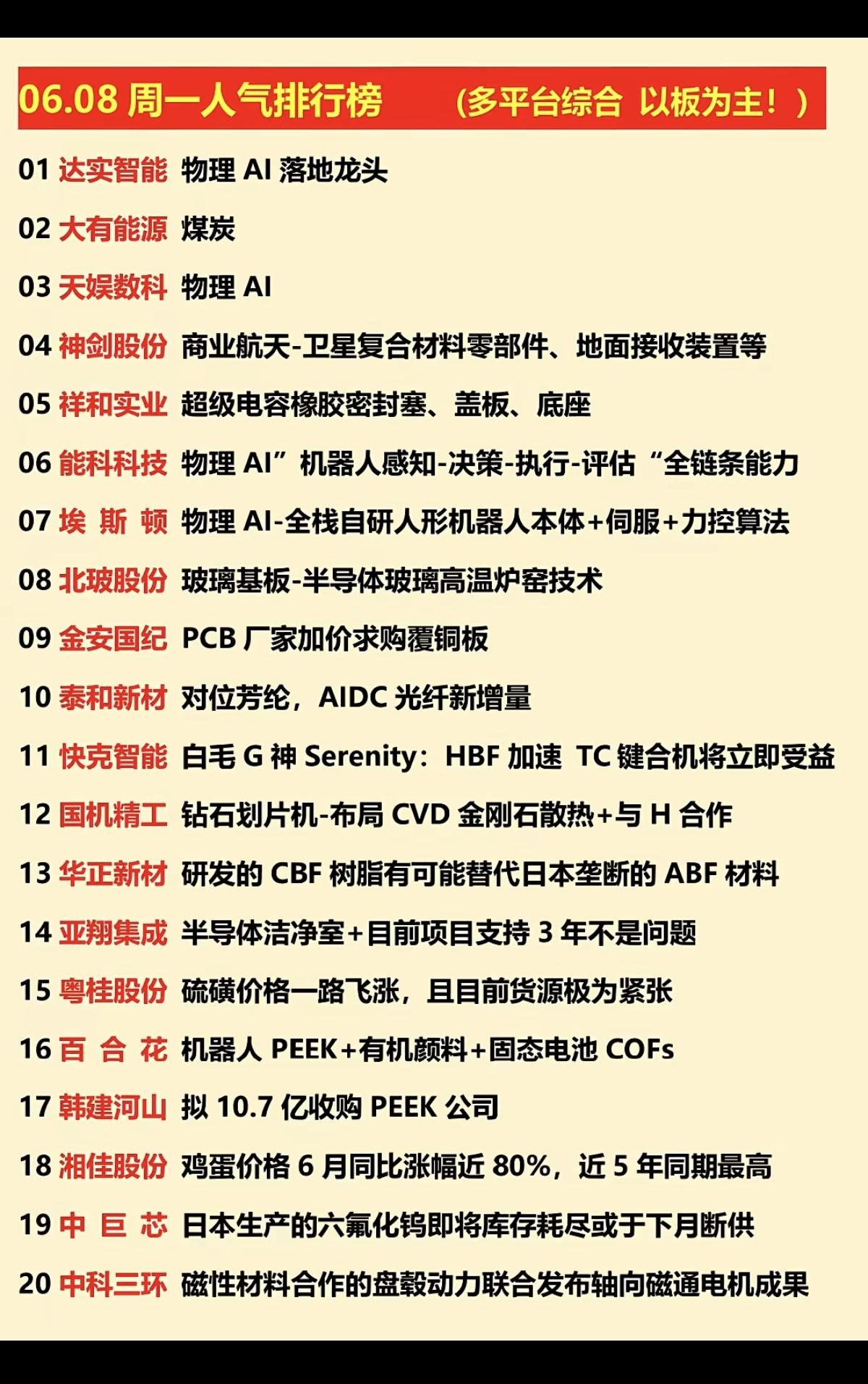 6.8周一  涨停板股票+人气排行榜！

1.物理AI龙头
2.超级电容
3.钻