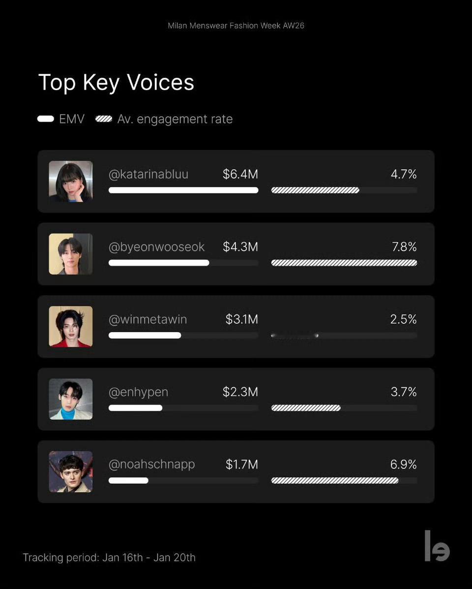 2026秋冬米兰男装周EMV媒体价值1.柳智敏  2.边佑锡  3.林汉洲 4.