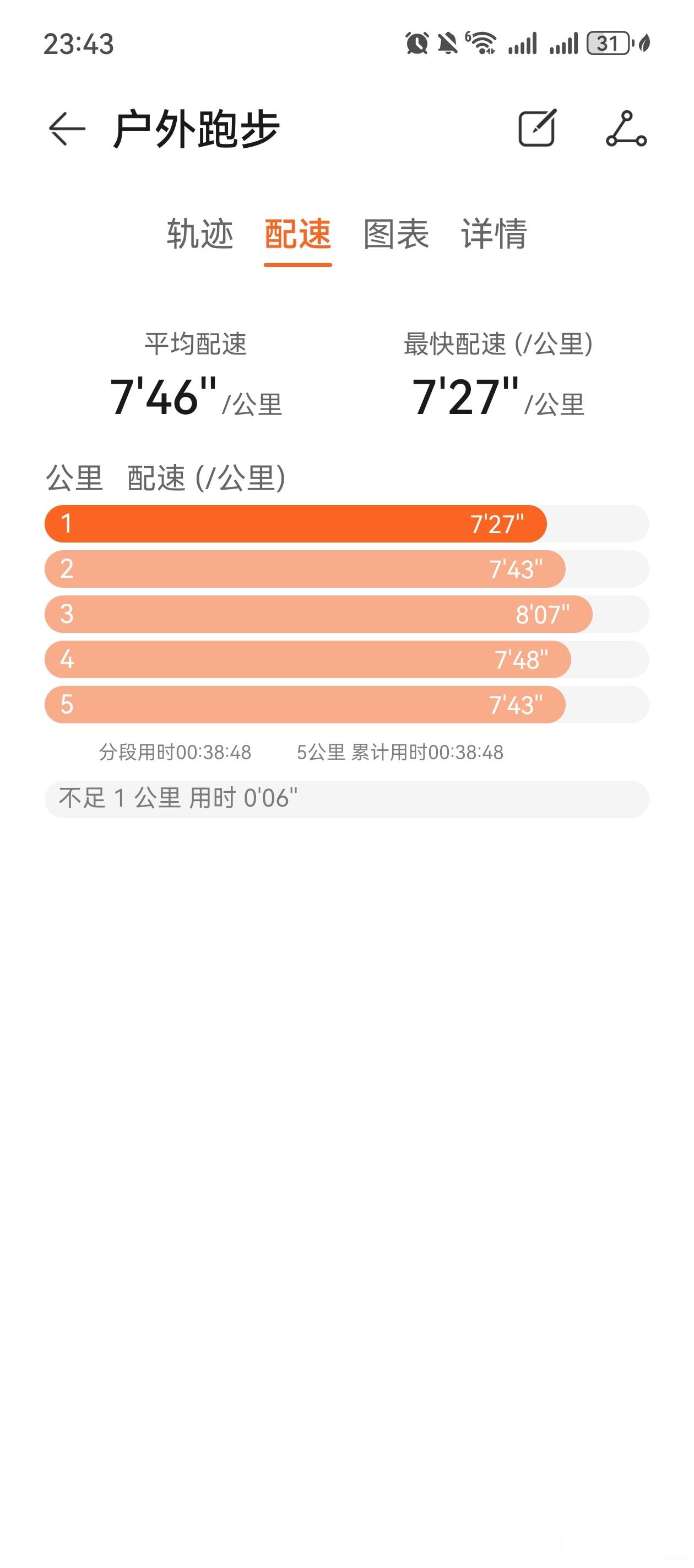 好久没有跑步了，昨晚跑了5km，跑完感觉身体轻松不少坚持运动打卡 深圳